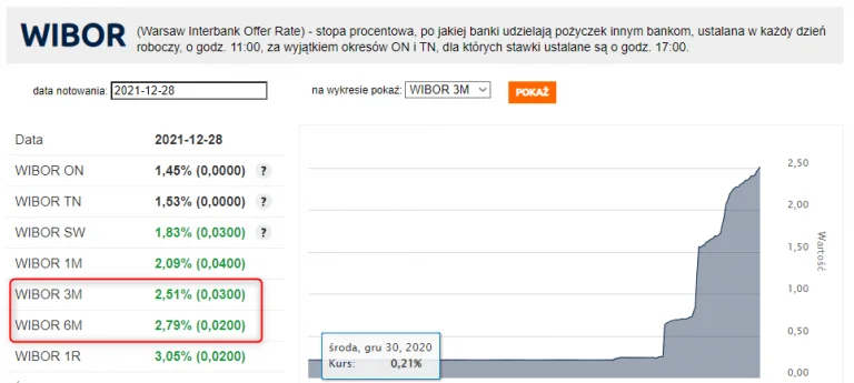 stopy wibor za bankier.pl
